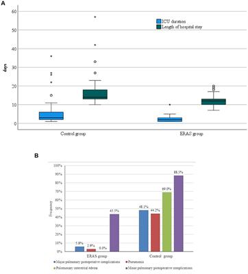 Frontiers Impact Of Fluid Balance And Opioid Sparing Anesthesia